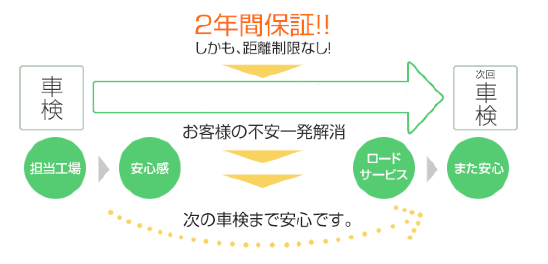 次回車検までの2年間保証